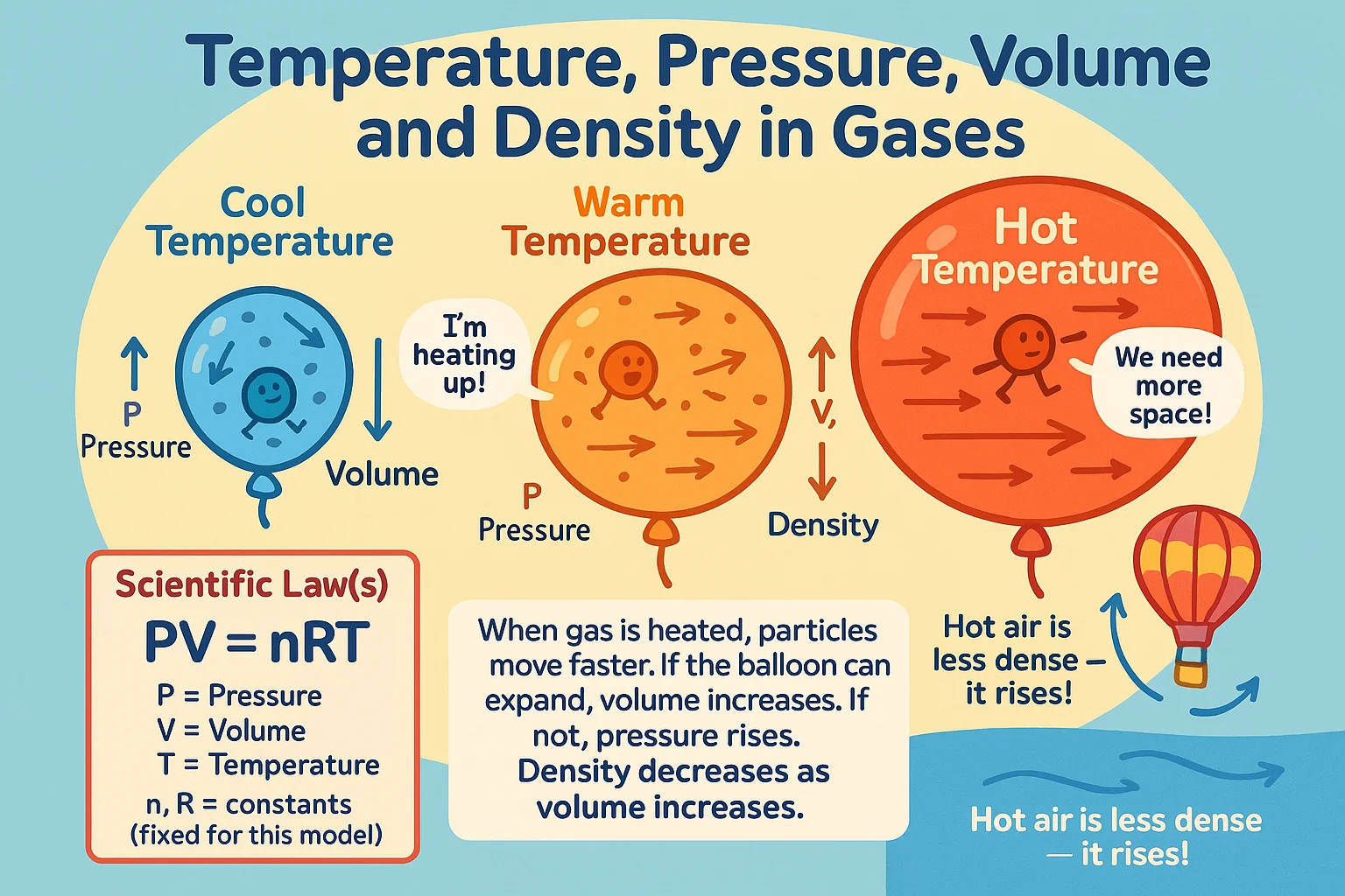 Temperature, Pressure, Volume and Density in Gases. Temperature Conversion