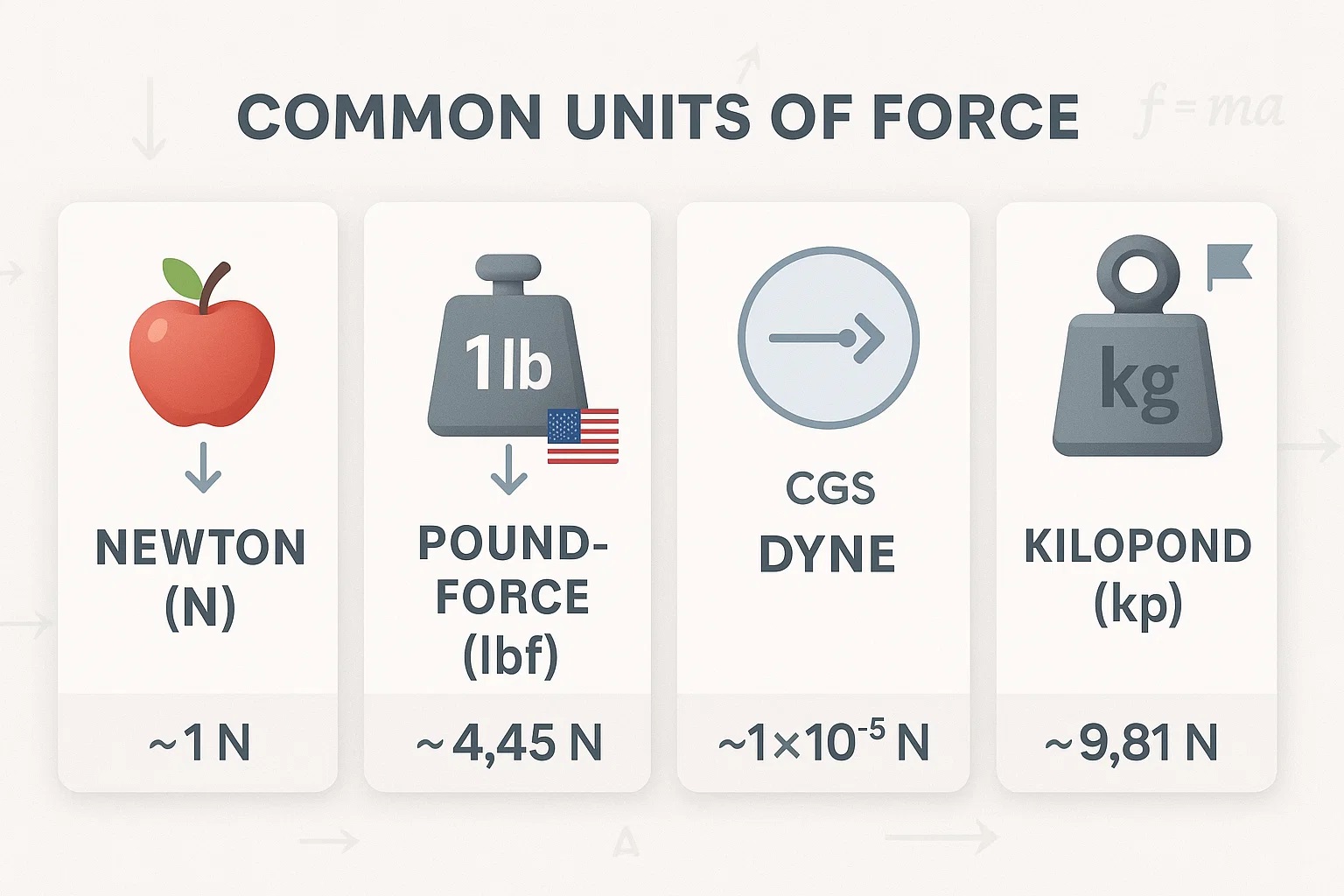 Common Units of Force