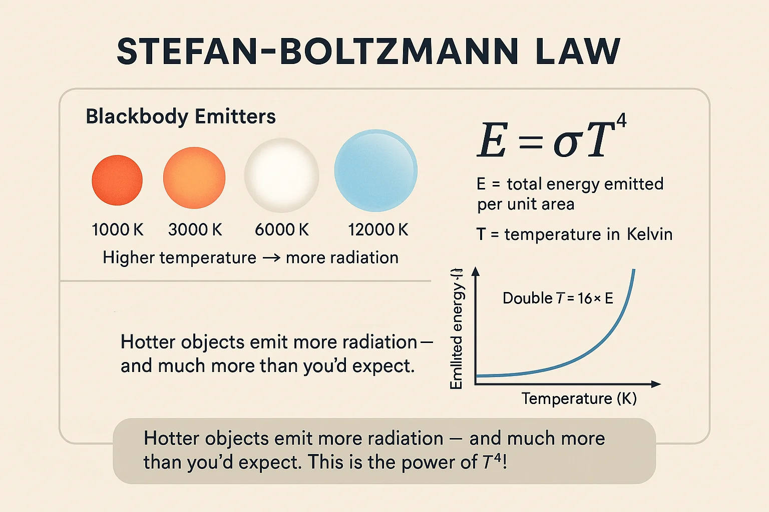Stefan-Boltzmann Law in Temperature Conversion